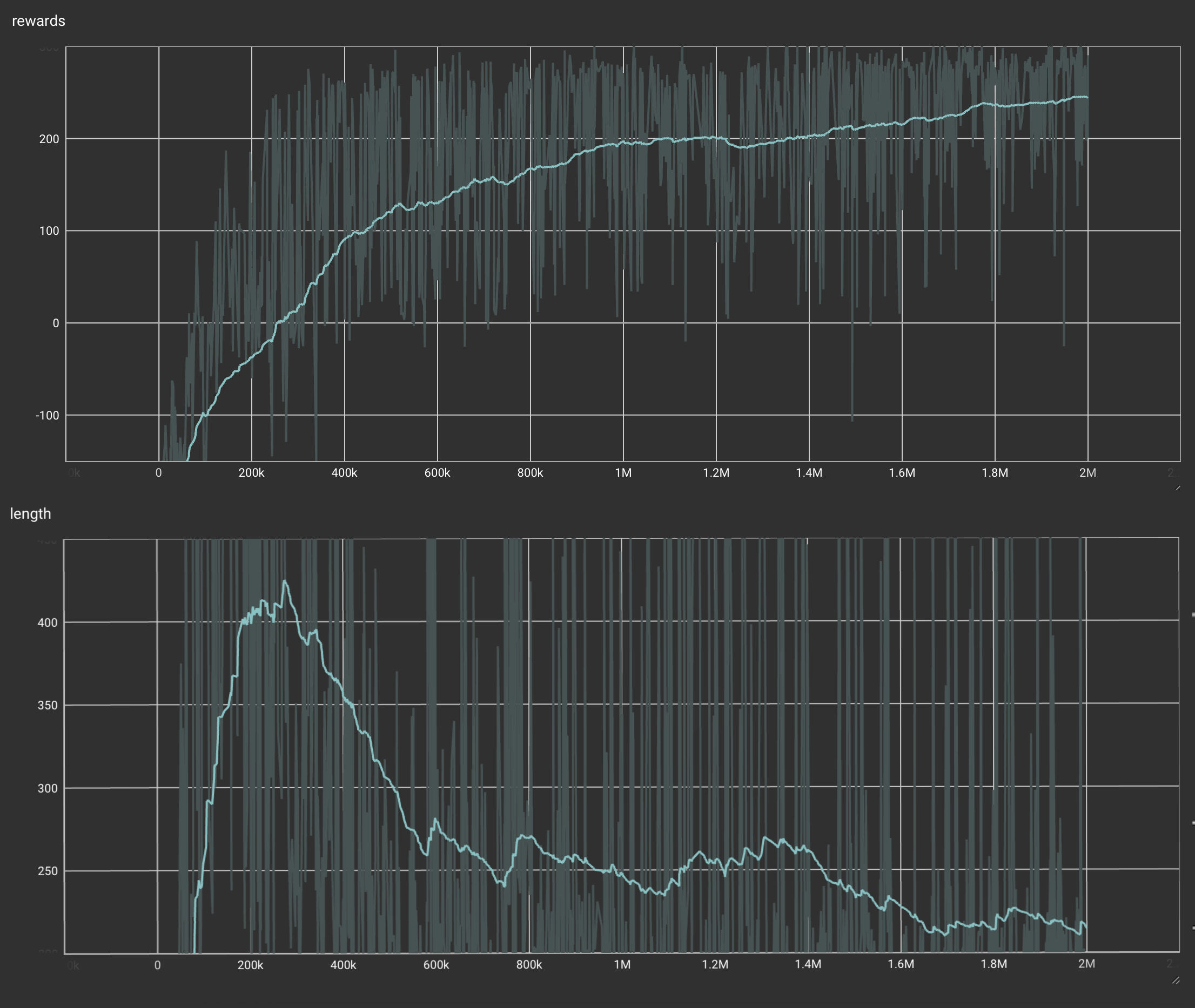 &lsquo;rewards and lenght summary&rsquo;