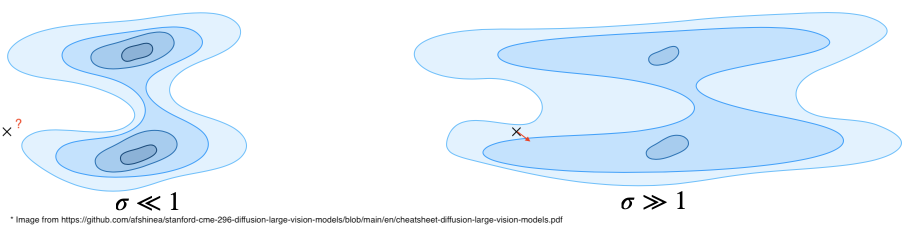 low and high values of sigma from https://github.com/afshinea/stanford-cme-296-diffusion-large-vision-models/blob/main/en/cheatsheet-diffusion-large-vision-models.pdf